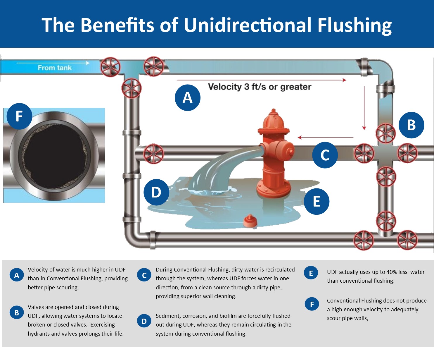 benefits of unidirectional flushing